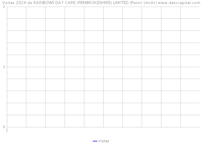 Visitas 2024 de RAINBOWS DAY CARE (PEMBROKESHIRE) LIMITED (Reino Unido) 