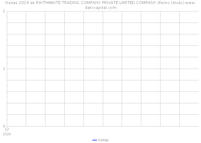 Visitas 2024 de RAITHWAITE TRADING COMPANY PRIVATE LIMITED COMPANY (Reino Unido) 