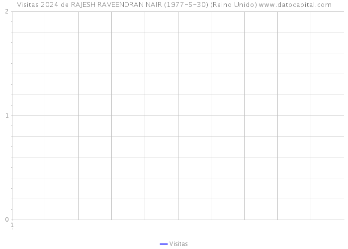Visitas 2024 de RAJESH RAVEENDRAN NAIR (1977-5-30) (Reino Unido) 