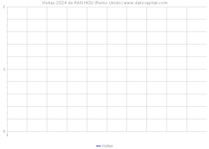 Visitas 2024 de RAN HOU (Reino Unido) 