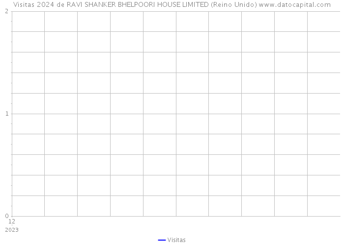 Visitas 2024 de RAVI SHANKER BHELPOORI HOUSE LIMITED (Reino Unido) 