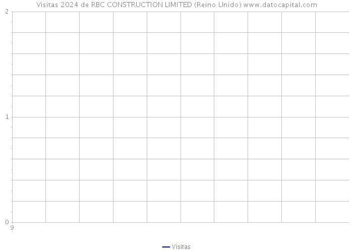 Visitas 2024 de RBC CONSTRUCTION LIMITED (Reino Unido) 