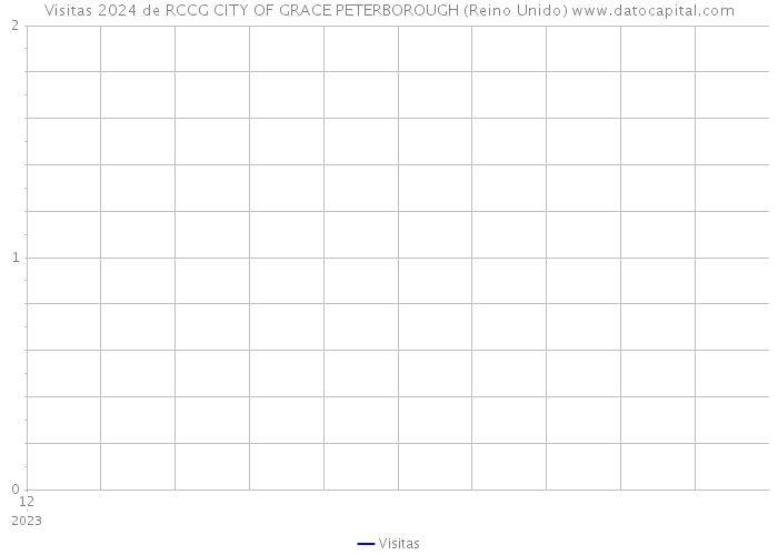 Visitas 2024 de RCCG CITY OF GRACE PETERBOROUGH (Reino Unido) 