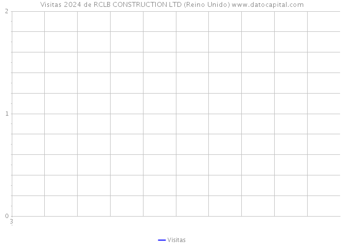 Visitas 2024 de RCLB CONSTRUCTION LTD (Reino Unido) 