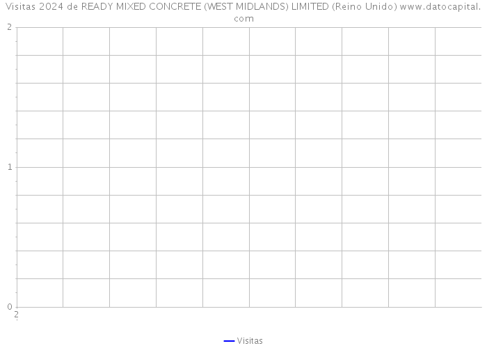 Visitas 2024 de READY MIXED CONCRETE (WEST MIDLANDS) LIMITED (Reino Unido) 