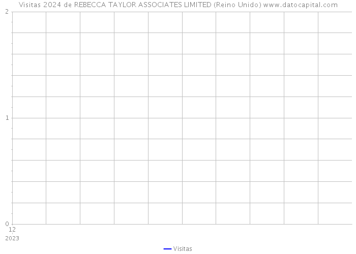 Visitas 2024 de REBECCA TAYLOR ASSOCIATES LIMITED (Reino Unido) 