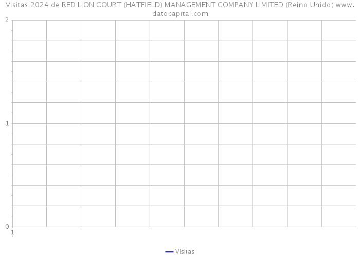 Visitas 2024 de RED LION COURT (HATFIELD) MANAGEMENT COMPANY LIMITED (Reino Unido) 