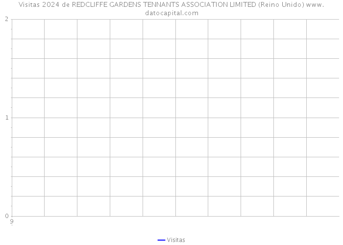 Visitas 2024 de REDCLIFFE GARDENS TENNANTS ASSOCIATION LIMITED (Reino Unido) 