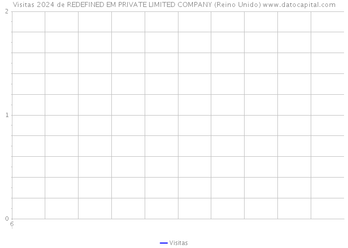 Visitas 2024 de REDEFINED EM PRIVATE LIMITED COMPANY (Reino Unido) 