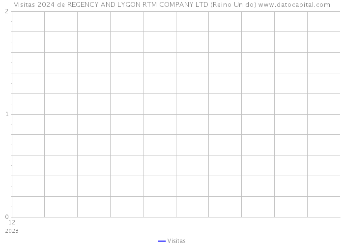 Visitas 2024 de REGENCY AND LYGON RTM COMPANY LTD (Reino Unido) 