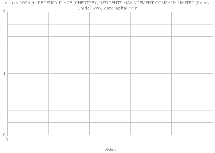 Visitas 2024 de REGENCY PLACE (CHERTSEY) RESIDENTS MANAGEMENT COMPANY LIMITED (Reino Unido) 