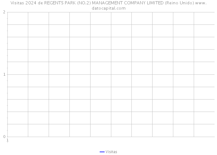 Visitas 2024 de REGENTS PARK (NO.2) MANAGEMENT COMPANY LIMITED (Reino Unido) 