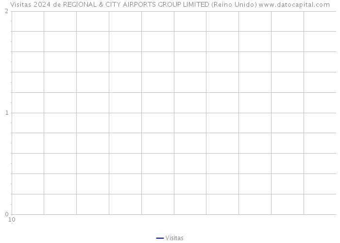 Visitas 2024 de REGIONAL & CITY AIRPORTS GROUP LIMITED (Reino Unido) 