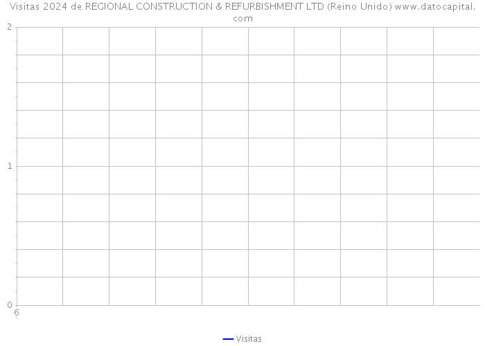 Visitas 2024 de REGIONAL CONSTRUCTION & REFURBISHMENT LTD (Reino Unido) 