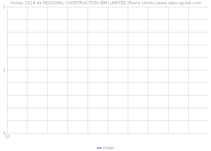 Visitas 2024 de REGIONAL CONSTRUCTION (EM) LIMITED (Reino Unido) 