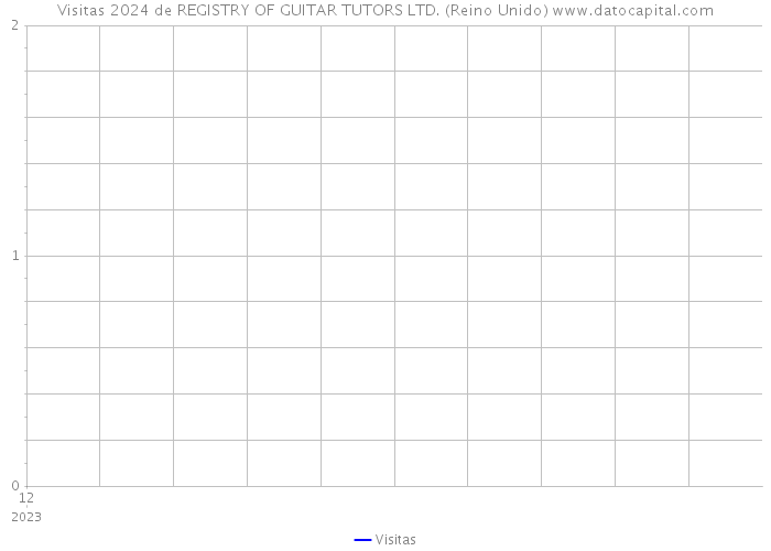 Visitas 2024 de REGISTRY OF GUITAR TUTORS LTD. (Reino Unido) 