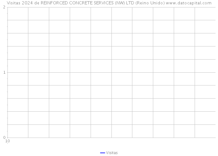 Visitas 2024 de REINFORCED CONCRETE SERVICES (NW) LTD (Reino Unido) 