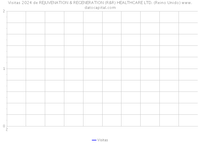 Visitas 2024 de REJUVENATION & REGENERATION (R&R) HEALTHCARE LTD. (Reino Unido) 