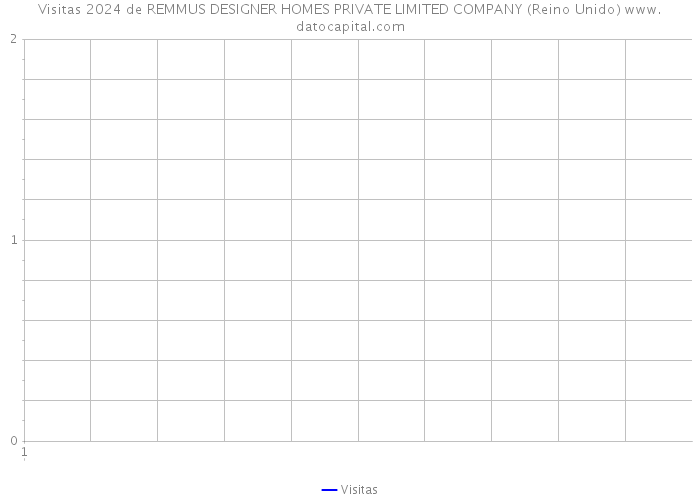 Visitas 2024 de REMMUS DESIGNER HOMES PRIVATE LIMITED COMPANY (Reino Unido) 