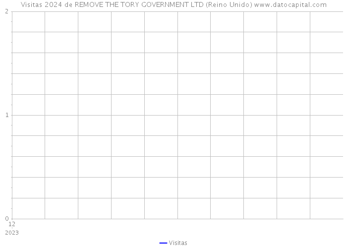 Visitas 2024 de REMOVE THE TORY GOVERNMENT LTD (Reino Unido) 