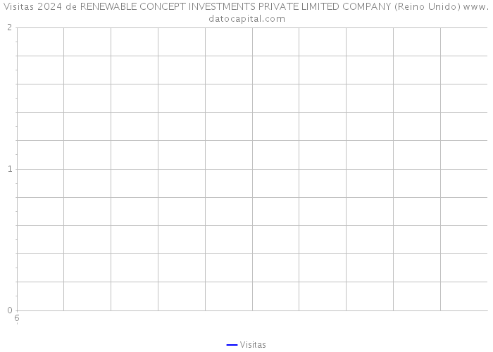 Visitas 2024 de RENEWABLE CONCEPT INVESTMENTS PRIVATE LIMITED COMPANY (Reino Unido) 