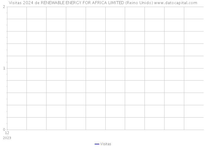 Visitas 2024 de RENEWABLE ENERGY FOR AFRICA LIMITED (Reino Unido) 
