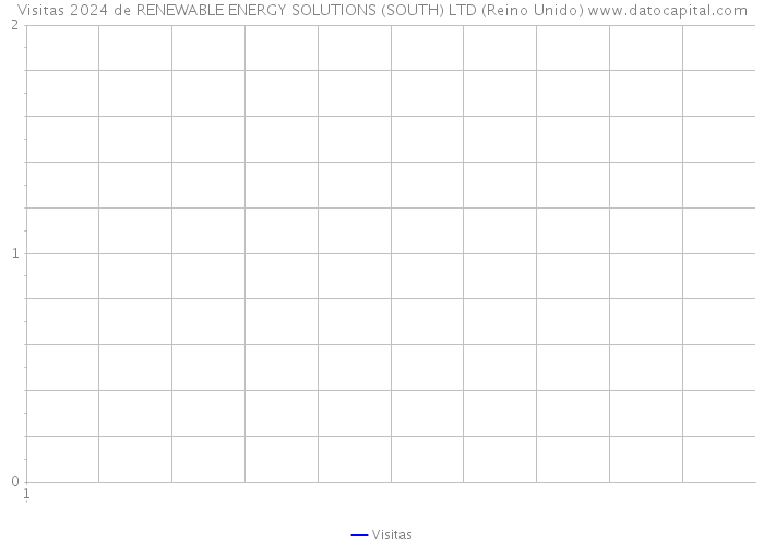 Visitas 2024 de RENEWABLE ENERGY SOLUTIONS (SOUTH) LTD (Reino Unido) 