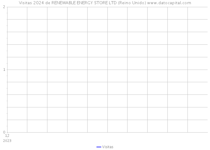 Visitas 2024 de RENEWABLE ENERGY STORE LTD (Reino Unido) 