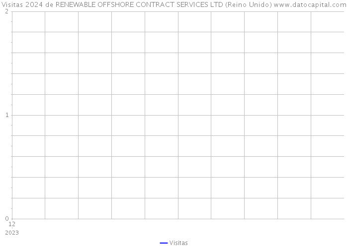 Visitas 2024 de RENEWABLE OFFSHORE CONTRACT SERVICES LTD (Reino Unido) 