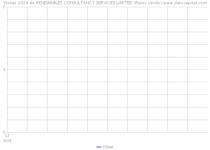 Visitas 2024 de RENEWABLES CONSULTANCY SERVICES LIMITED (Reino Unido) 