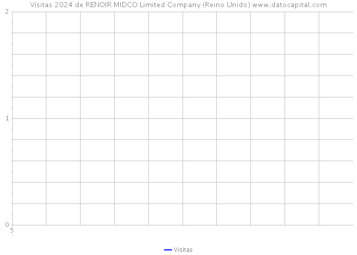 Visitas 2024 de RENOIR MIDCO Limited Company (Reino Unido) 