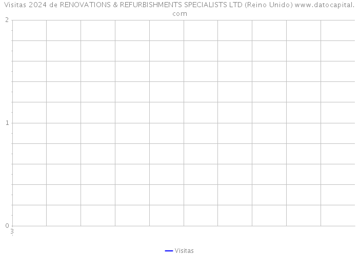 Visitas 2024 de RENOVATIONS & REFURBISHMENTS SPECIALISTS LTD (Reino Unido) 