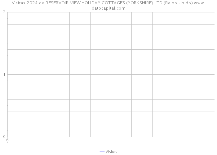 Visitas 2024 de RESERVOIR VIEW HOLIDAY COTTAGES (YORKSHIRE) LTD (Reino Unido) 
