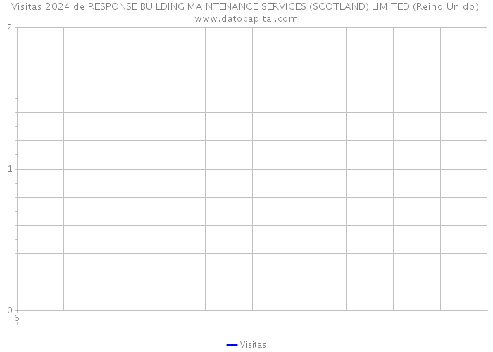 Visitas 2024 de RESPONSE BUILDING MAINTENANCE SERVICES (SCOTLAND) LIMITED (Reino Unido) 