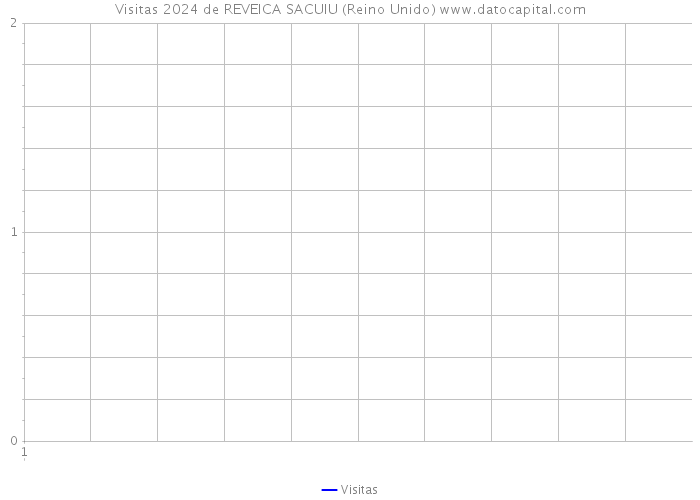 Visitas 2024 de REVEICA SACUIU (Reino Unido) 