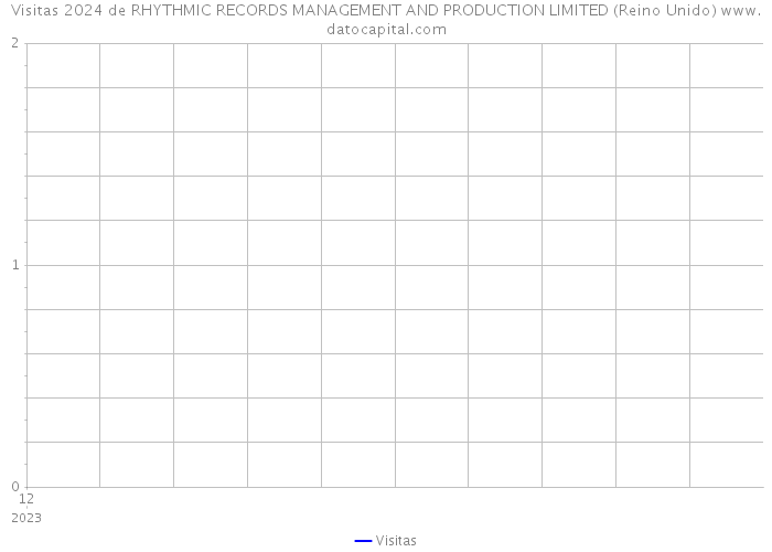 Visitas 2024 de RHYTHMIC RECORDS MANAGEMENT AND PRODUCTION LIMITED (Reino Unido) 