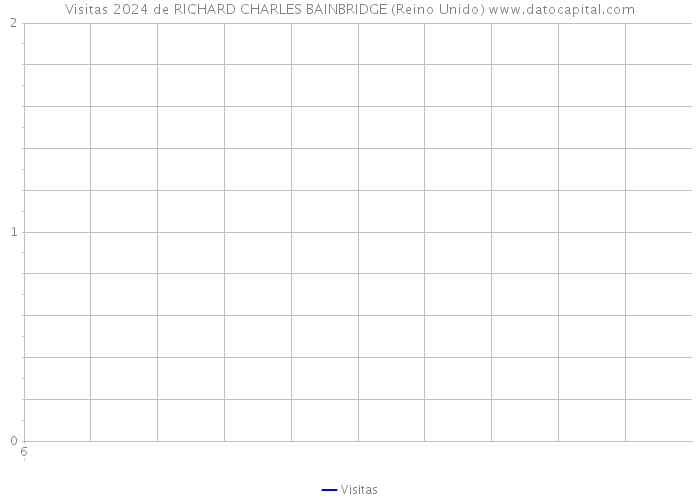 Visitas 2024 de RICHARD CHARLES BAINBRIDGE (Reino Unido) 