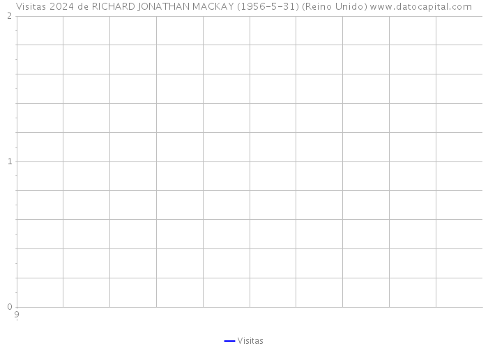 Visitas 2024 de RICHARD JONATHAN MACKAY (1956-5-31) (Reino Unido) 