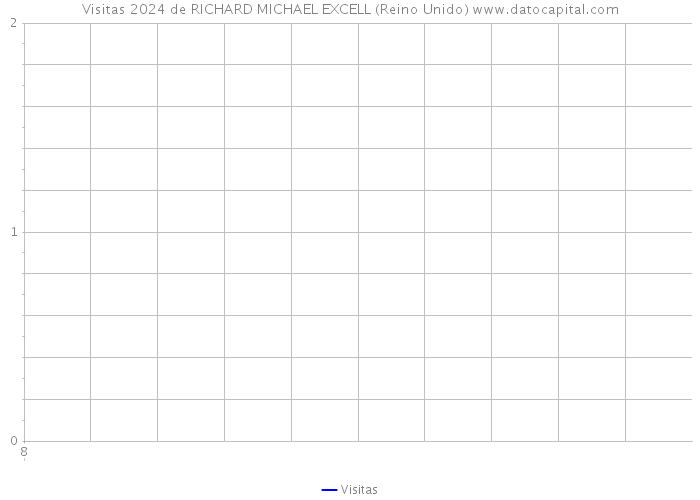 Visitas 2024 de RICHARD MICHAEL EXCELL (Reino Unido) 