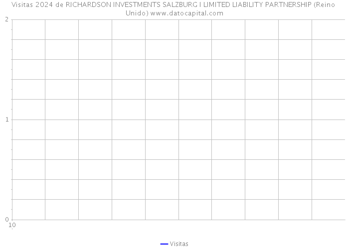 Visitas 2024 de RICHARDSON INVESTMENTS SALZBURG I LIMITED LIABILITY PARTNERSHIP (Reino Unido) 