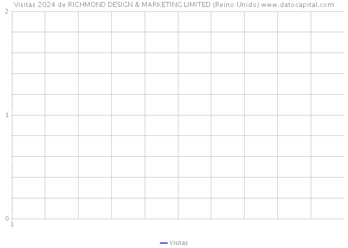 Visitas 2024 de RICHMOND DESIGN & MARKETING LIMITED (Reino Unido) 