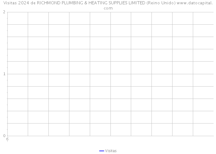 Visitas 2024 de RICHMOND PLUMBING & HEATING SUPPLIES LIMITED (Reino Unido) 