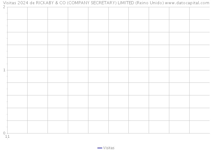 Visitas 2024 de RICKABY & CO (COMPANY SECRETARY) LIMITED (Reino Unido) 