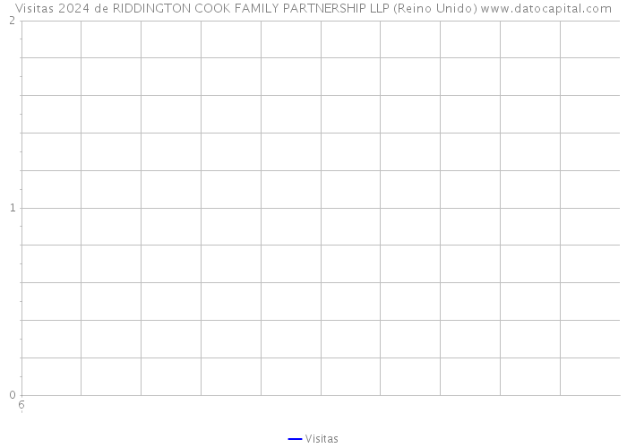 Visitas 2024 de RIDDINGTON COOK FAMILY PARTNERSHIP LLP (Reino Unido) 
