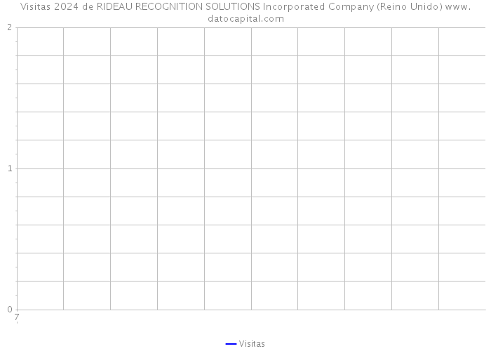 Visitas 2024 de RIDEAU RECOGNITION SOLUTIONS Incorporated Company (Reino Unido) 
