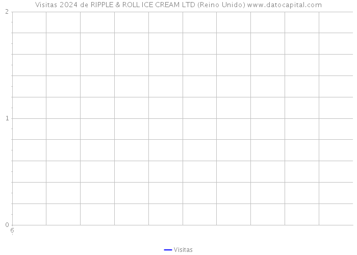 Visitas 2024 de RIPPLE & ROLL ICE CREAM LTD (Reino Unido) 