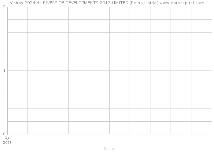 Visitas 2024 de RIVERSIDE DEVELOPMENTS 2012 LIMITED (Reino Unido) 