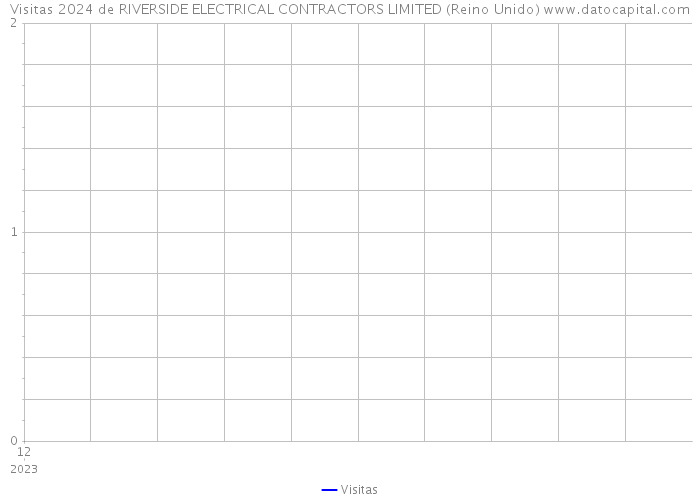 Visitas 2024 de RIVERSIDE ELECTRICAL CONTRACTORS LIMITED (Reino Unido) 
