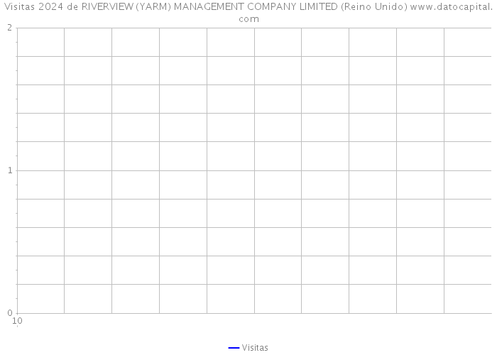 Visitas 2024 de RIVERVIEW (YARM) MANAGEMENT COMPANY LIMITED (Reino Unido) 