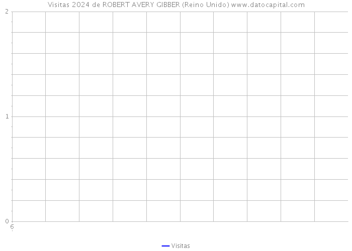 Visitas 2024 de ROBERT AVERY GIBBER (Reino Unido) 